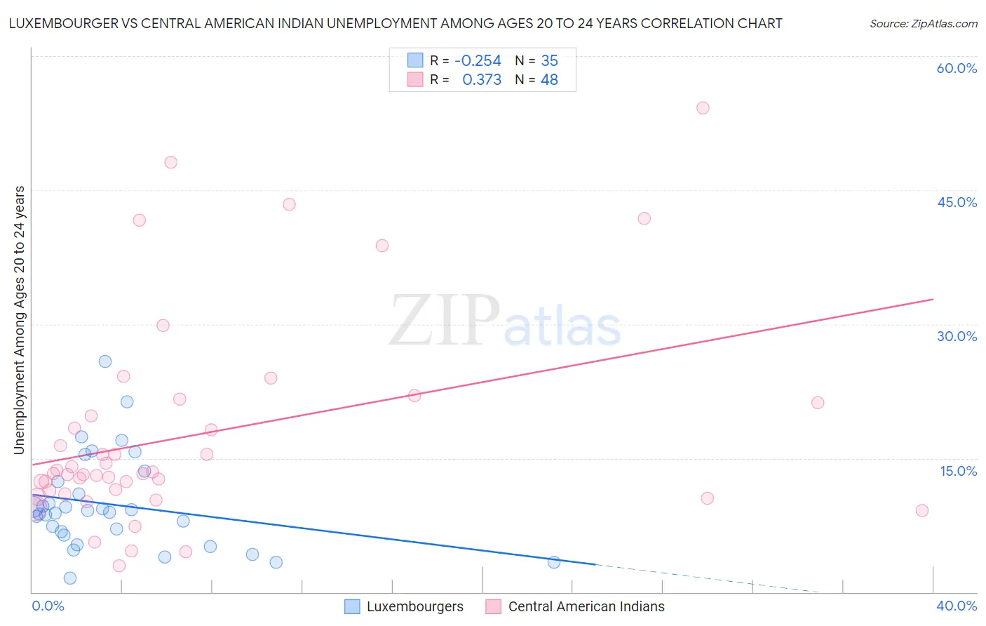 Luxembourger vs Central American Indian Unemployment Among Ages 20 to 24 years