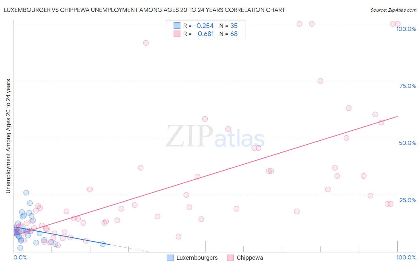 Luxembourger vs Chippewa Unemployment Among Ages 20 to 24 years