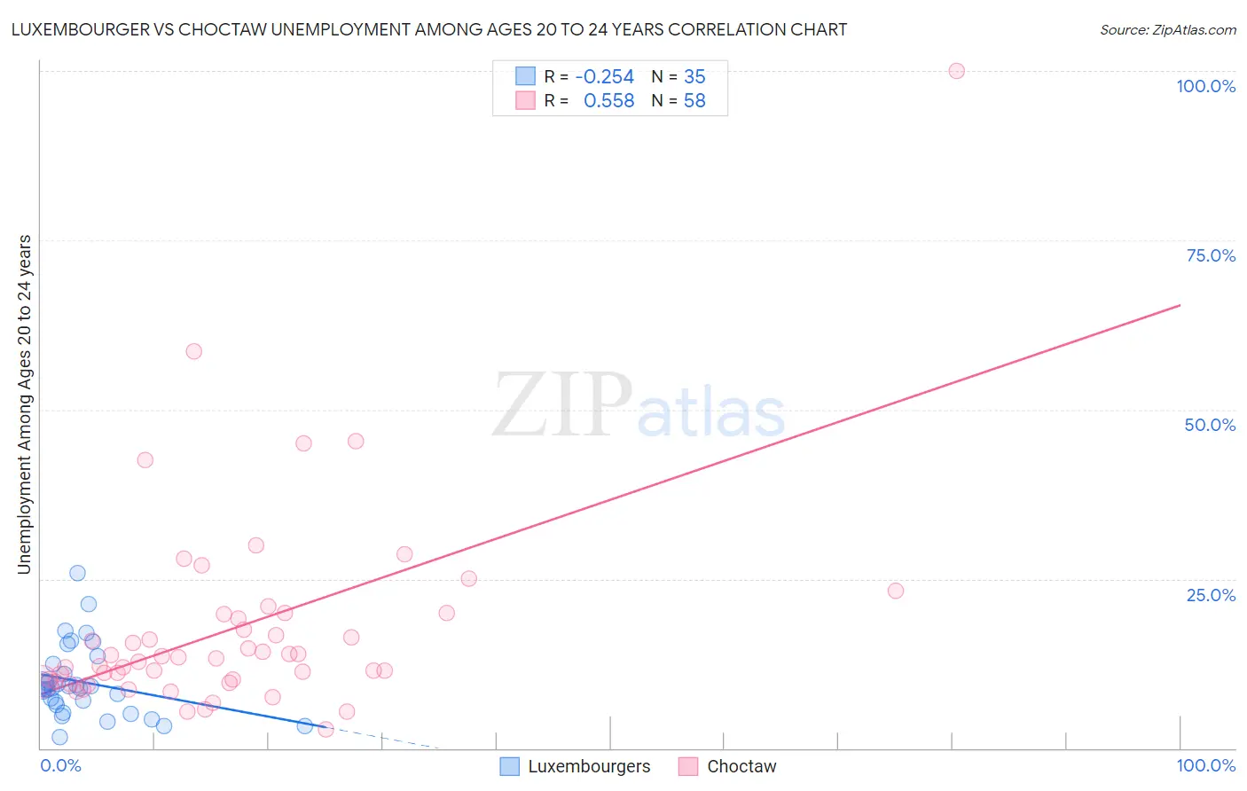 Luxembourger vs Choctaw Unemployment Among Ages 20 to 24 years