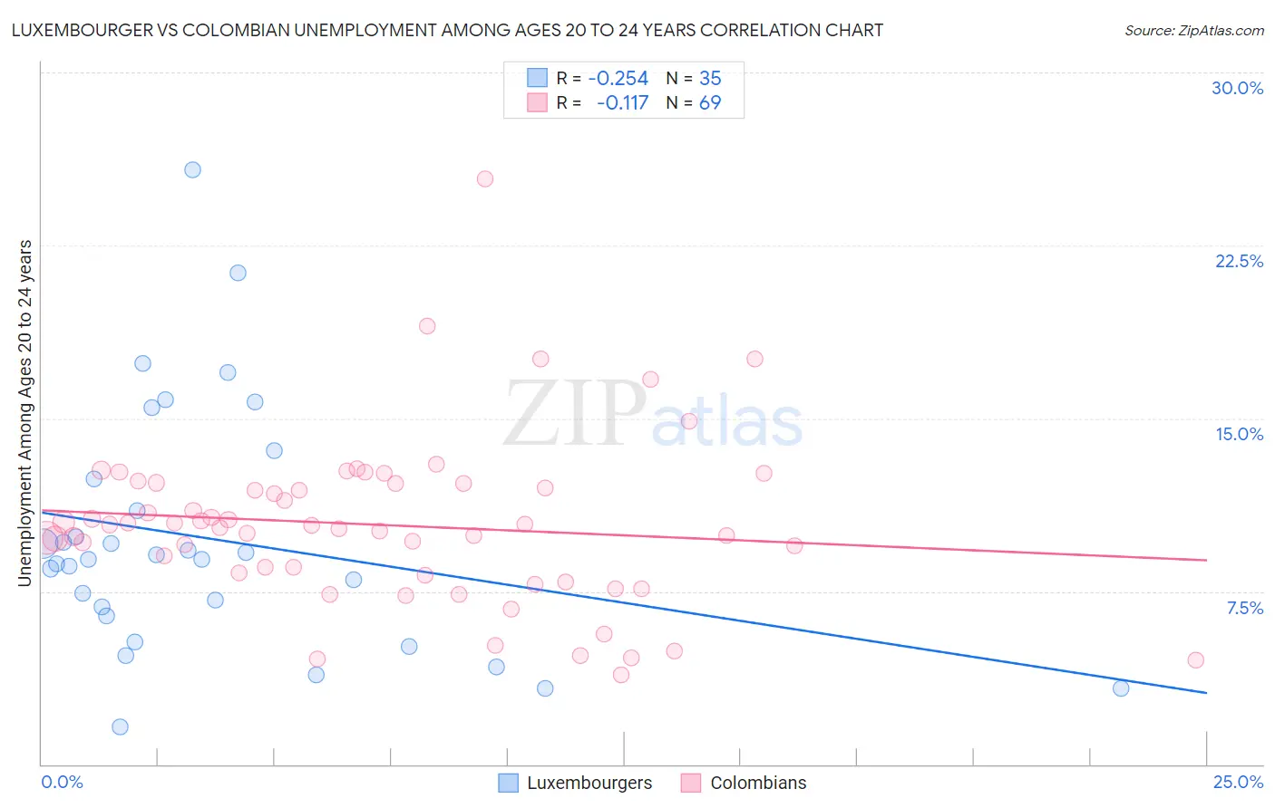 Luxembourger vs Colombian Unemployment Among Ages 20 to 24 years