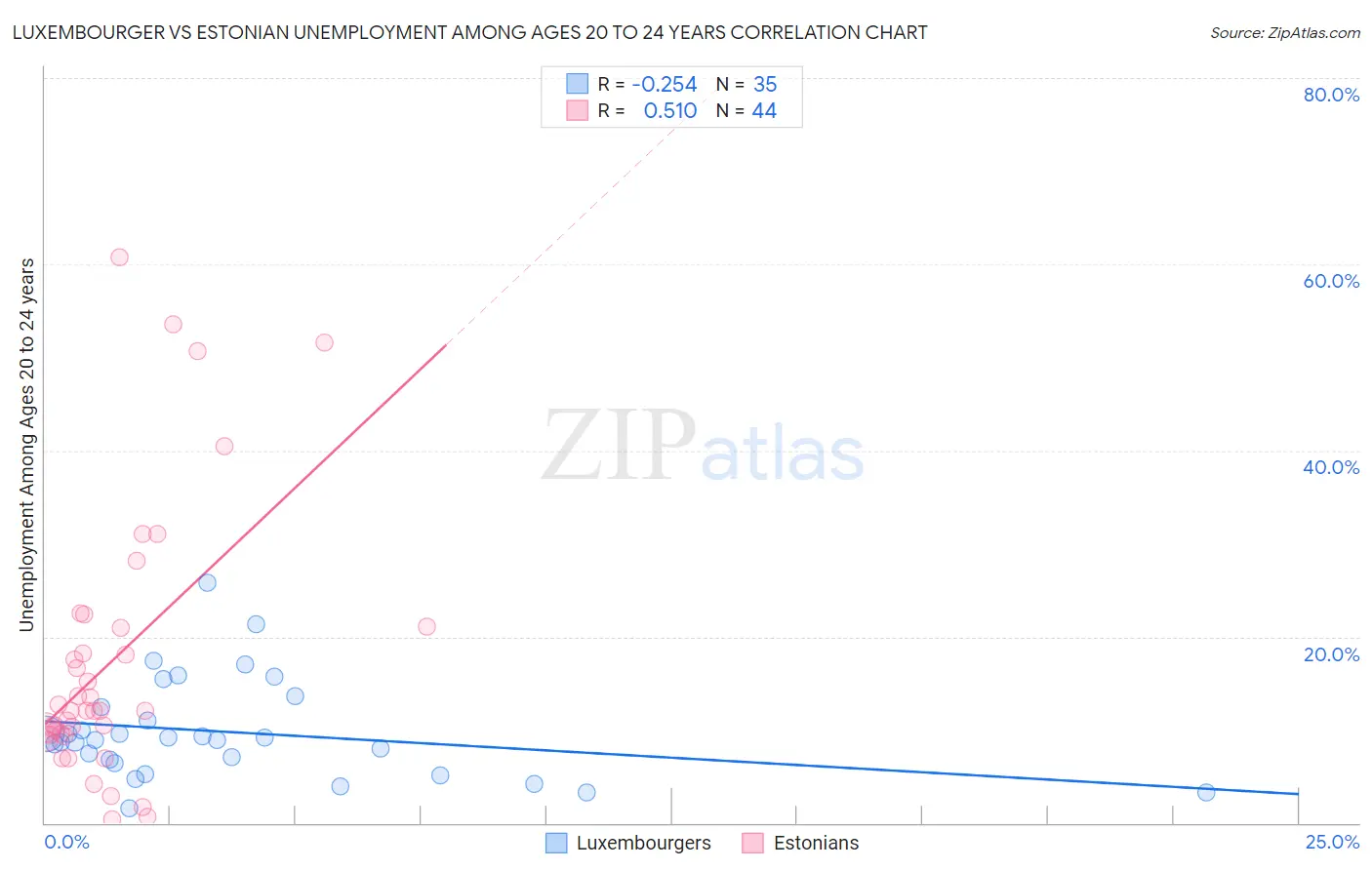 Luxembourger vs Estonian Unemployment Among Ages 20 to 24 years