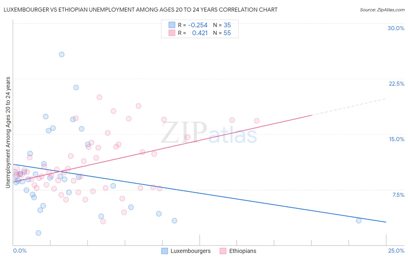 Luxembourger vs Ethiopian Unemployment Among Ages 20 to 24 years