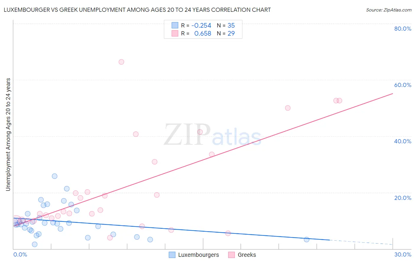 Luxembourger vs Greek Unemployment Among Ages 20 to 24 years