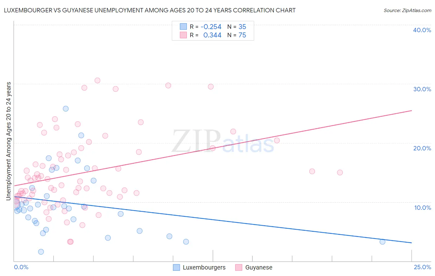 Luxembourger vs Guyanese Unemployment Among Ages 20 to 24 years