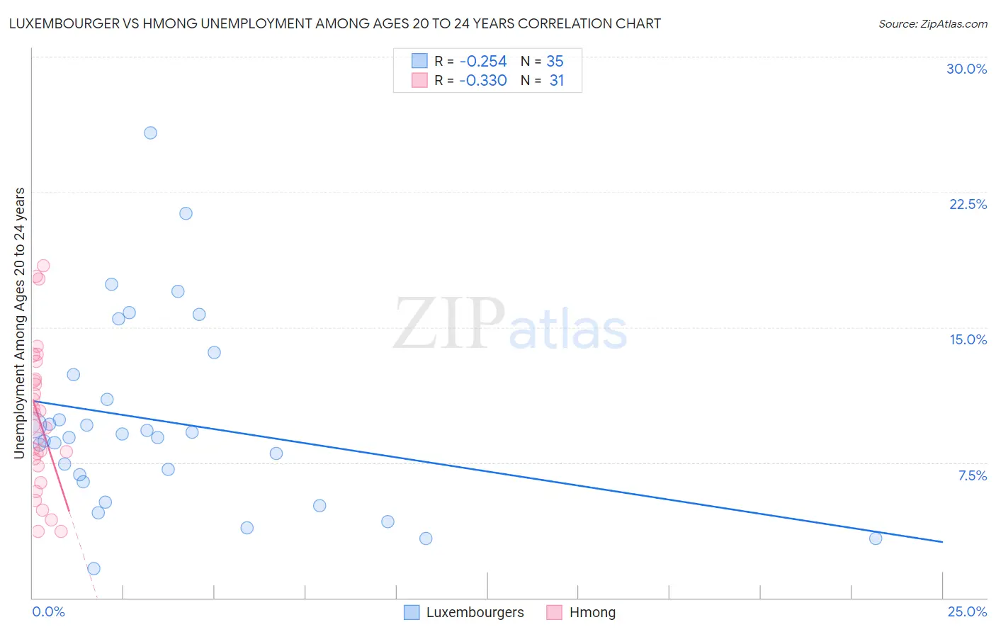 Luxembourger vs Hmong Unemployment Among Ages 20 to 24 years