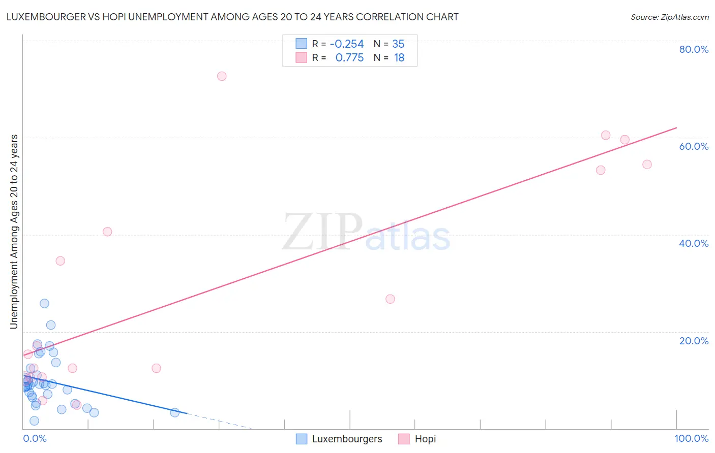 Luxembourger vs Hopi Unemployment Among Ages 20 to 24 years