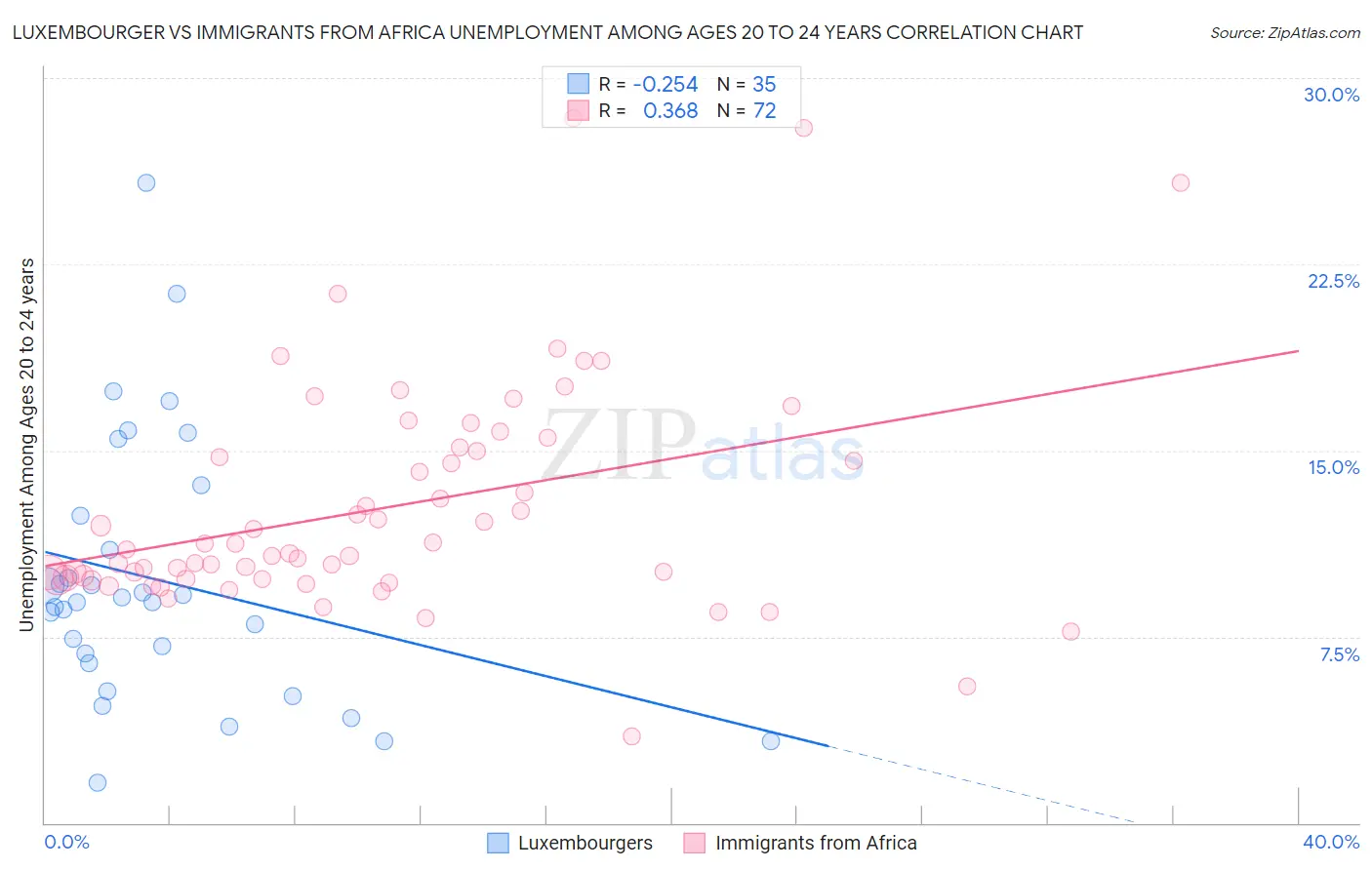 Luxembourger vs Immigrants from Africa Unemployment Among Ages 20 to 24 years