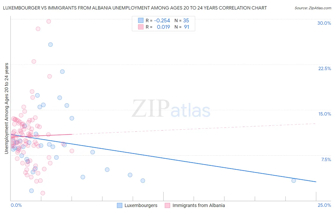 Luxembourger vs Immigrants from Albania Unemployment Among Ages 20 to 24 years