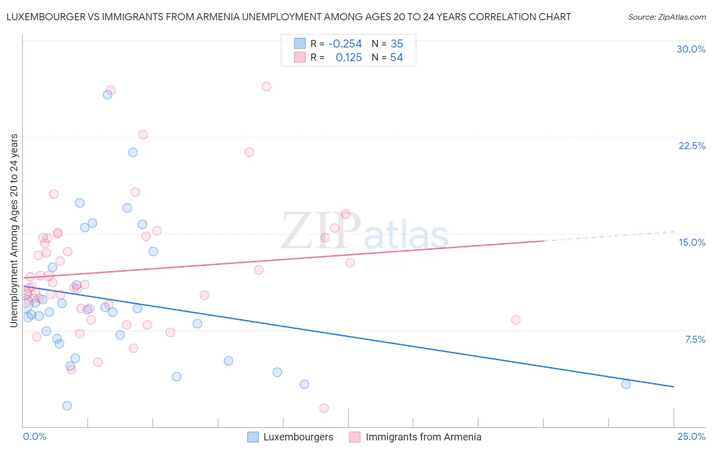 Luxembourger vs Immigrants from Armenia Unemployment Among Ages 20 to 24 years