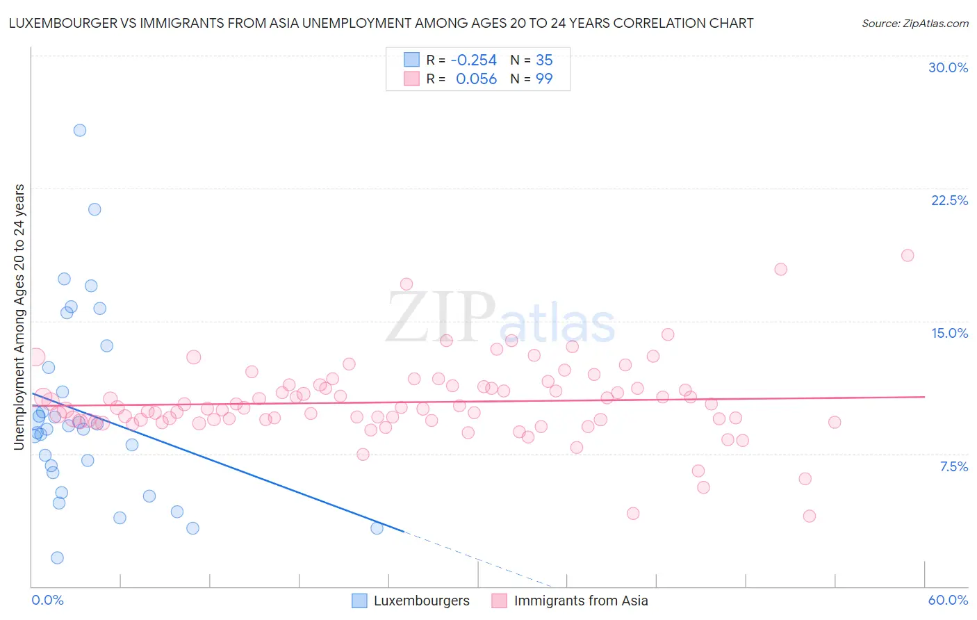 Luxembourger vs Immigrants from Asia Unemployment Among Ages 20 to 24 years