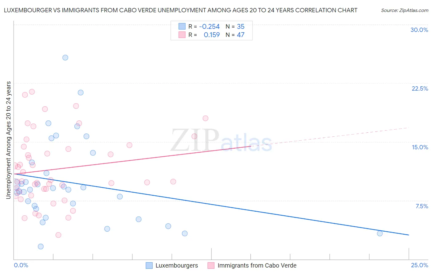 Luxembourger vs Immigrants from Cabo Verde Unemployment Among Ages 20 to 24 years