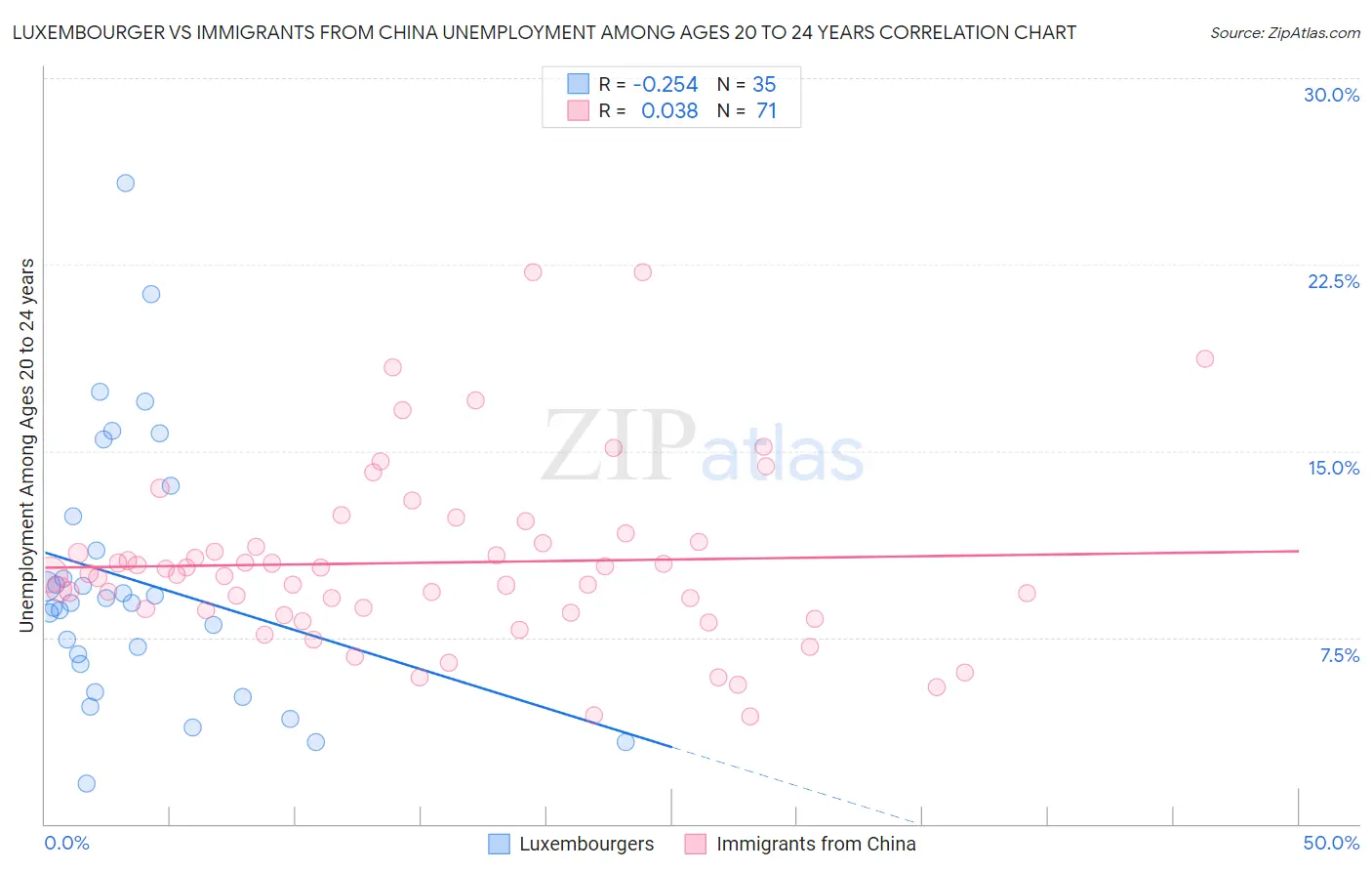 Luxembourger vs Immigrants from China Unemployment Among Ages 20 to 24 years