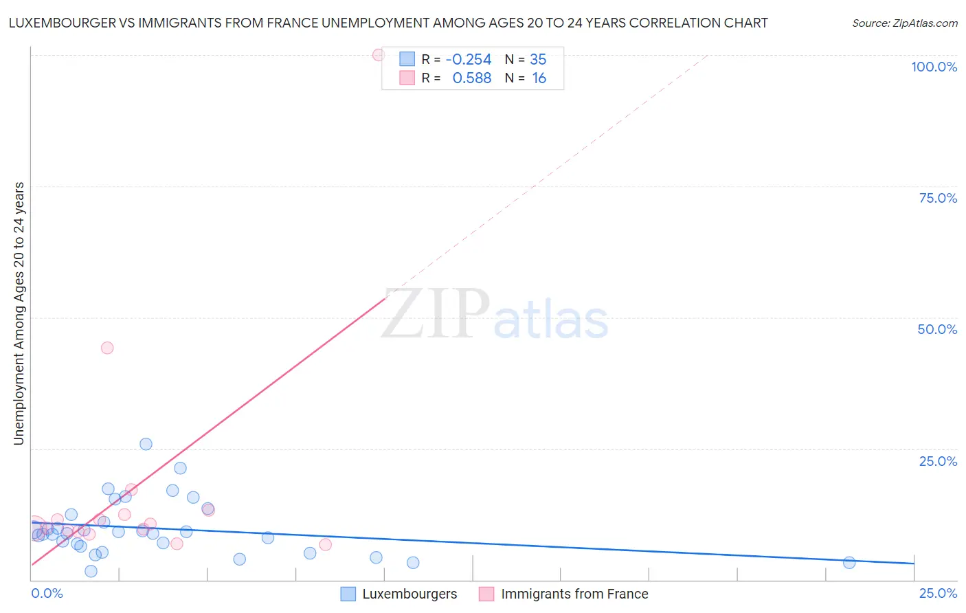 Luxembourger vs Immigrants from France Unemployment Among Ages 20 to 24 years