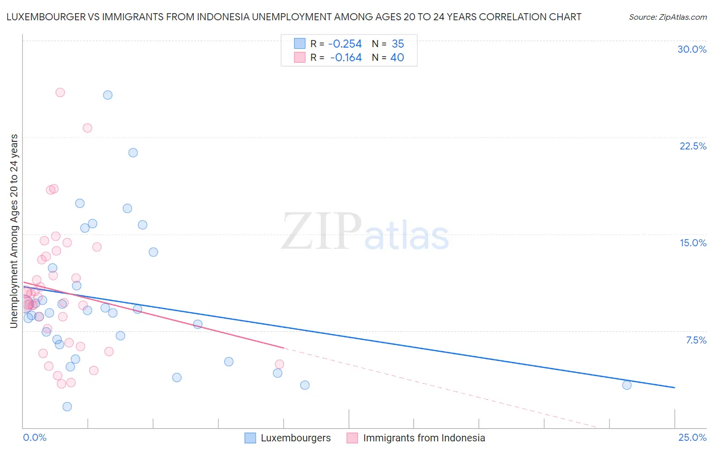 Luxembourger vs Immigrants from Indonesia Unemployment Among Ages 20 to 24 years