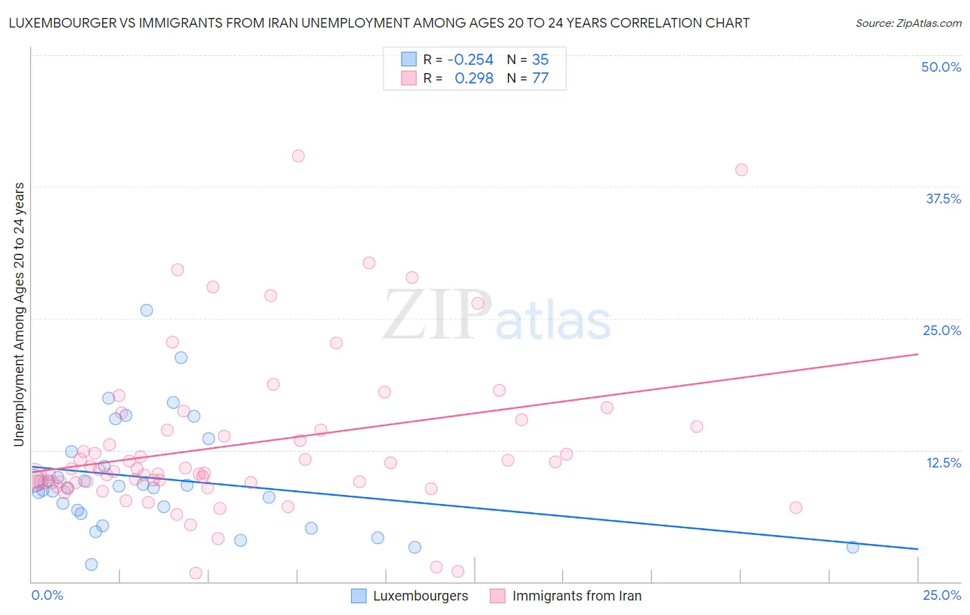 Luxembourger vs Immigrants from Iran Unemployment Among Ages 20 to 24 years