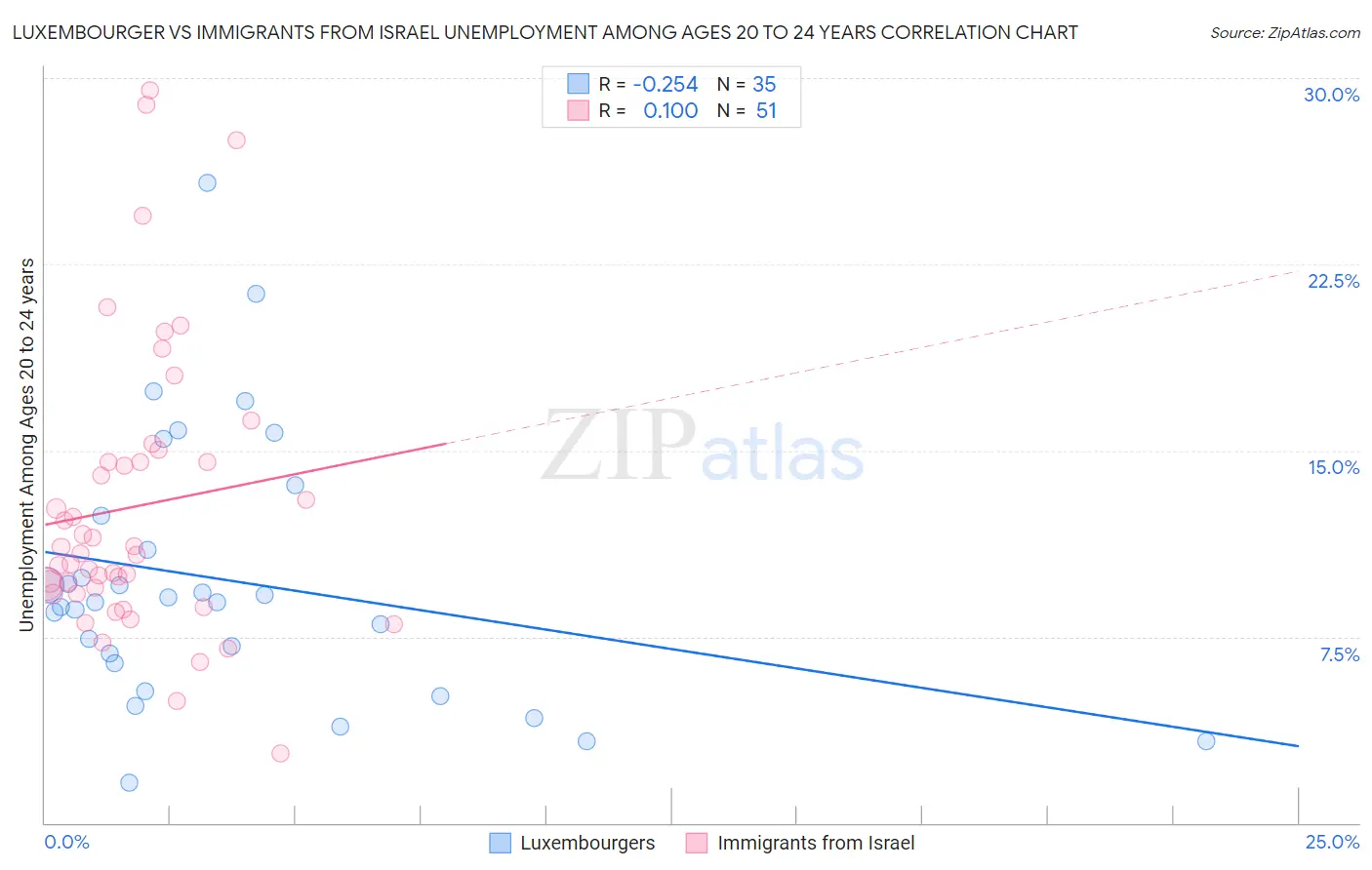 Luxembourger vs Immigrants from Israel Unemployment Among Ages 20 to 24 years