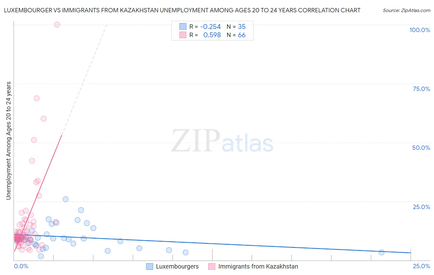 Luxembourger vs Immigrants from Kazakhstan Unemployment Among Ages 20 to 24 years