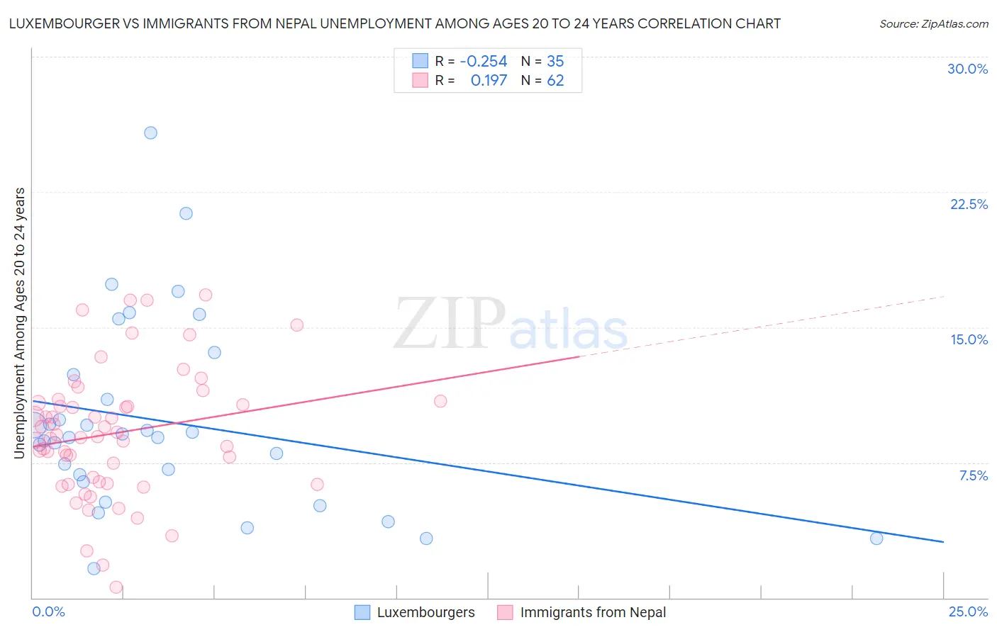 Luxembourger vs Immigrants from Nepal Unemployment Among Ages 20 to 24 years