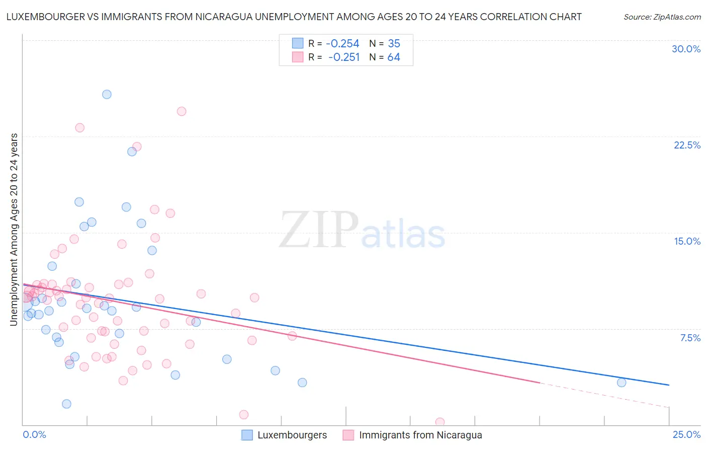 Luxembourger vs Immigrants from Nicaragua Unemployment Among Ages 20 to 24 years