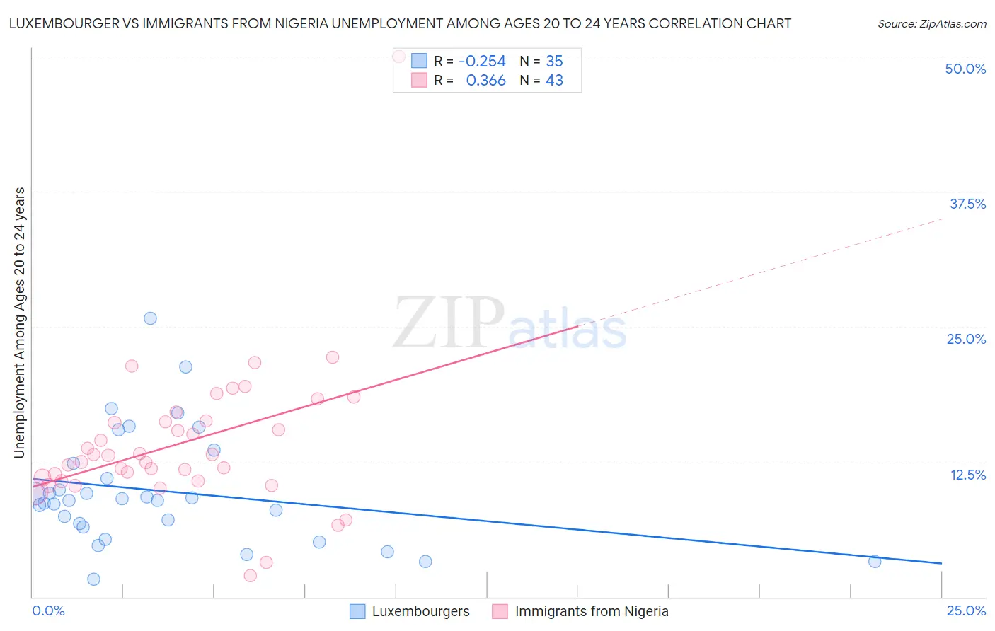 Luxembourger vs Immigrants from Nigeria Unemployment Among Ages 20 to 24 years