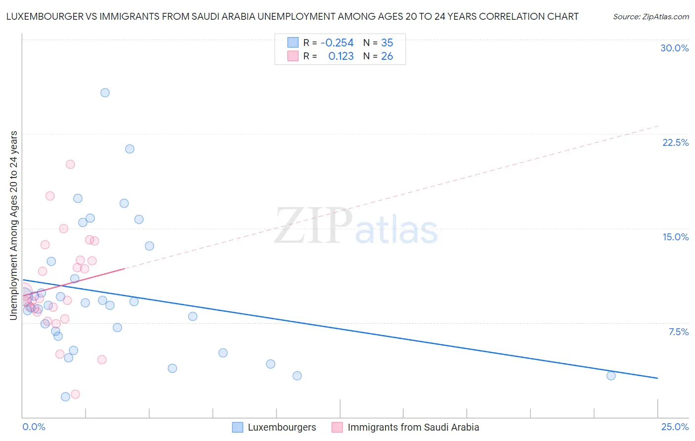 Luxembourger vs Immigrants from Saudi Arabia Unemployment Among Ages 20 to 24 years