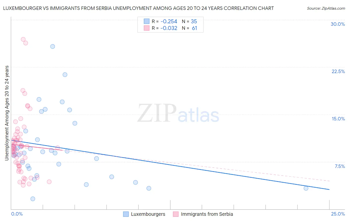 Luxembourger vs Immigrants from Serbia Unemployment Among Ages 20 to 24 years