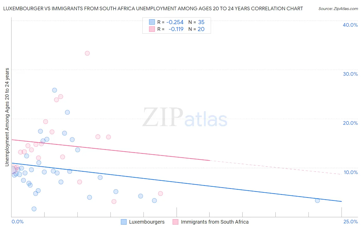 Luxembourger vs Immigrants from South Africa Unemployment Among Ages 20 to 24 years