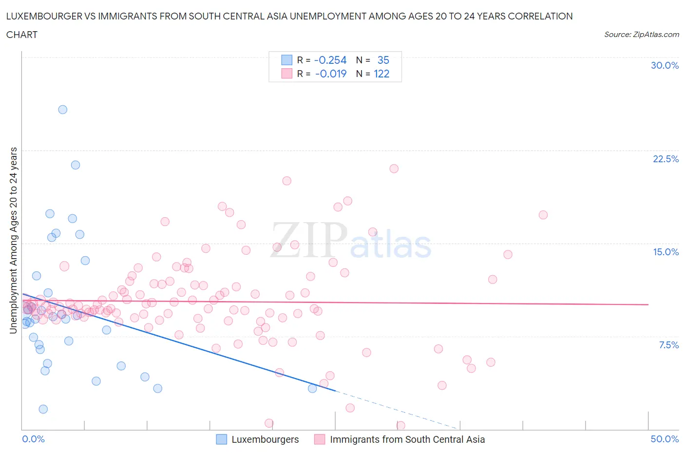 Luxembourger vs Immigrants from South Central Asia Unemployment Among Ages 20 to 24 years