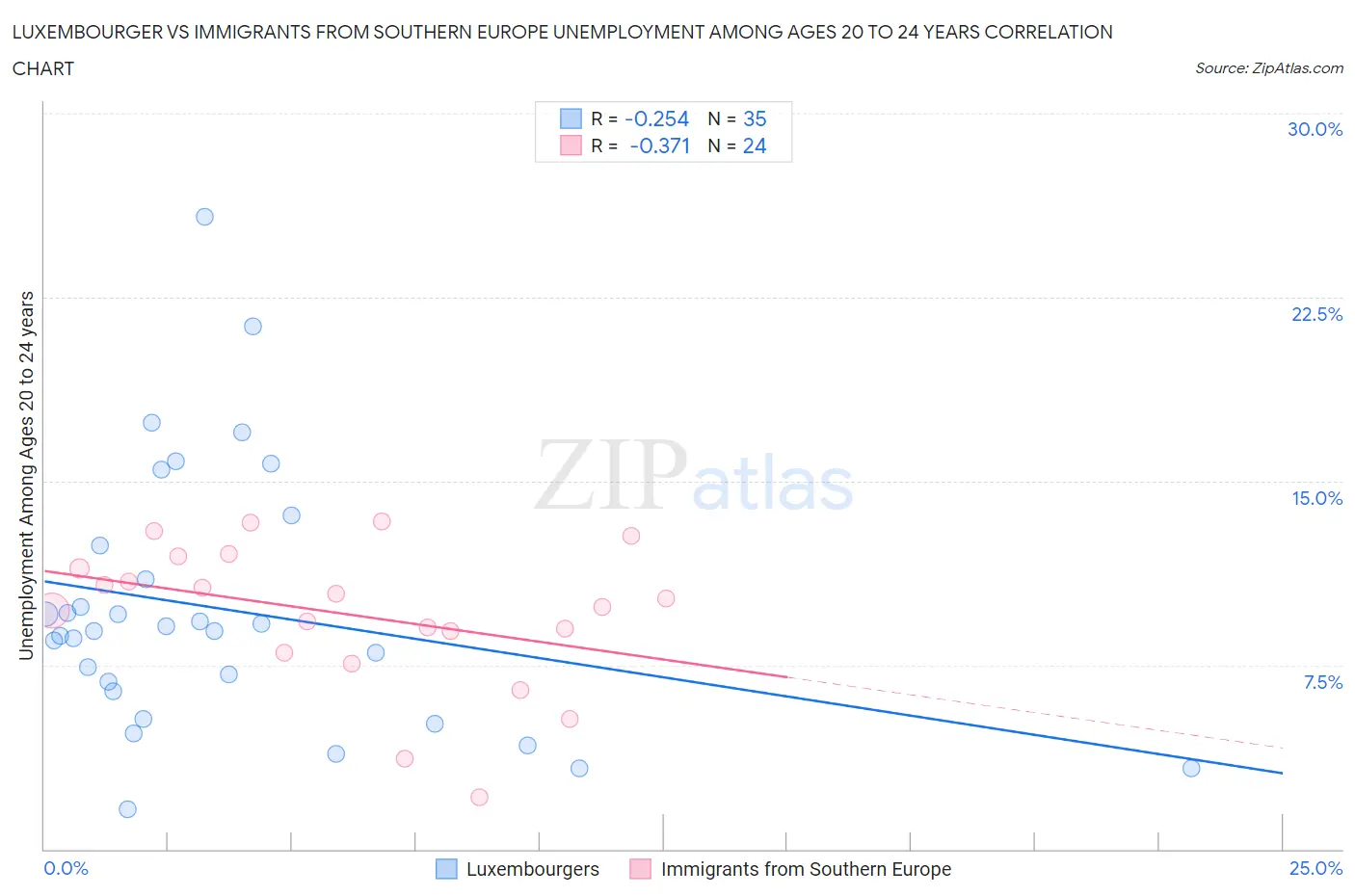 Luxembourger vs Immigrants from Southern Europe Unemployment Among Ages 20 to 24 years