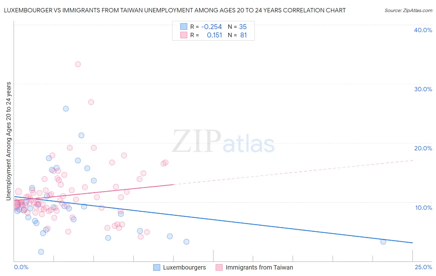 Luxembourger vs Immigrants from Taiwan Unemployment Among Ages 20 to 24 years