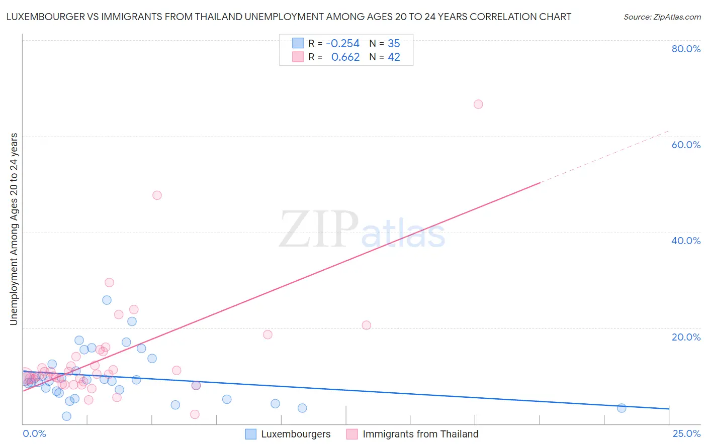 Luxembourger vs Immigrants from Thailand Unemployment Among Ages 20 to 24 years