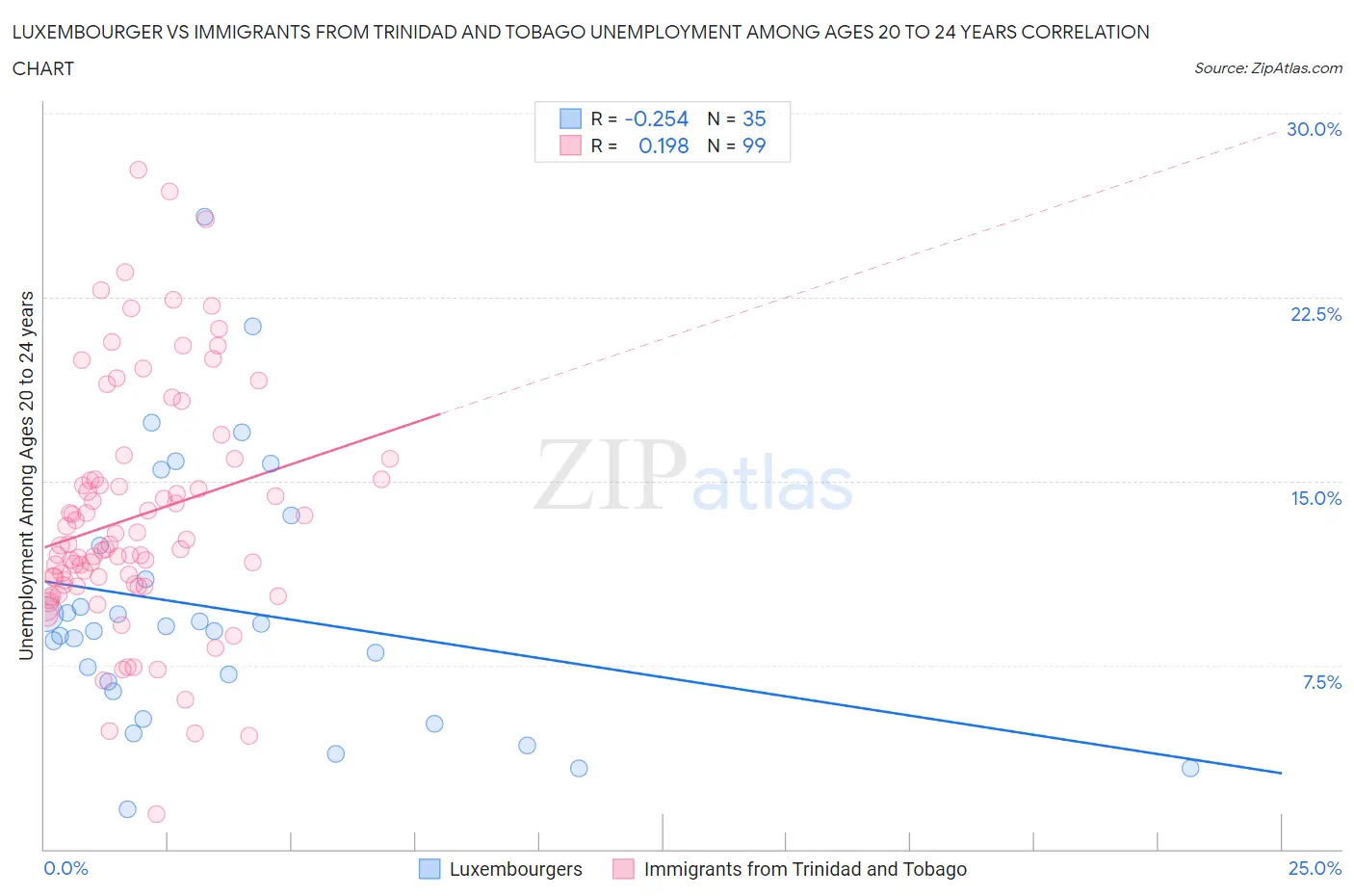 Luxembourger vs Immigrants from Trinidad and Tobago Unemployment Among Ages 20 to 24 years