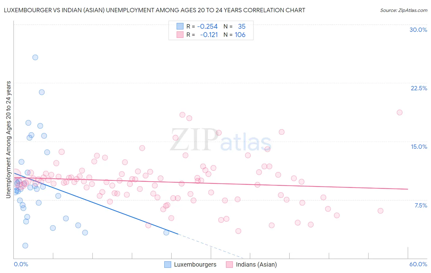 Luxembourger vs Indian (Asian) Unemployment Among Ages 20 to 24 years