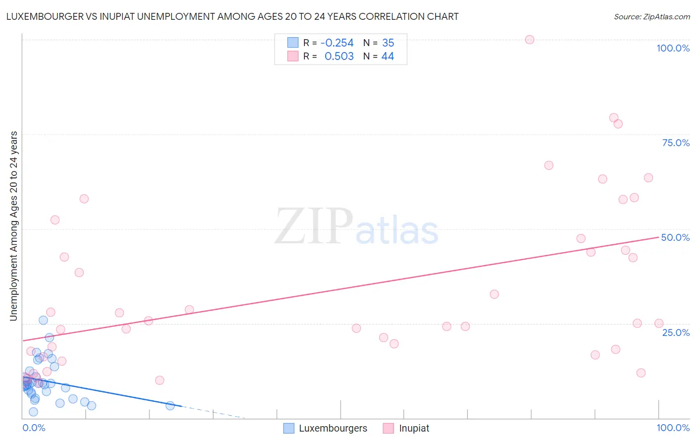 Luxembourger vs Inupiat Unemployment Among Ages 20 to 24 years