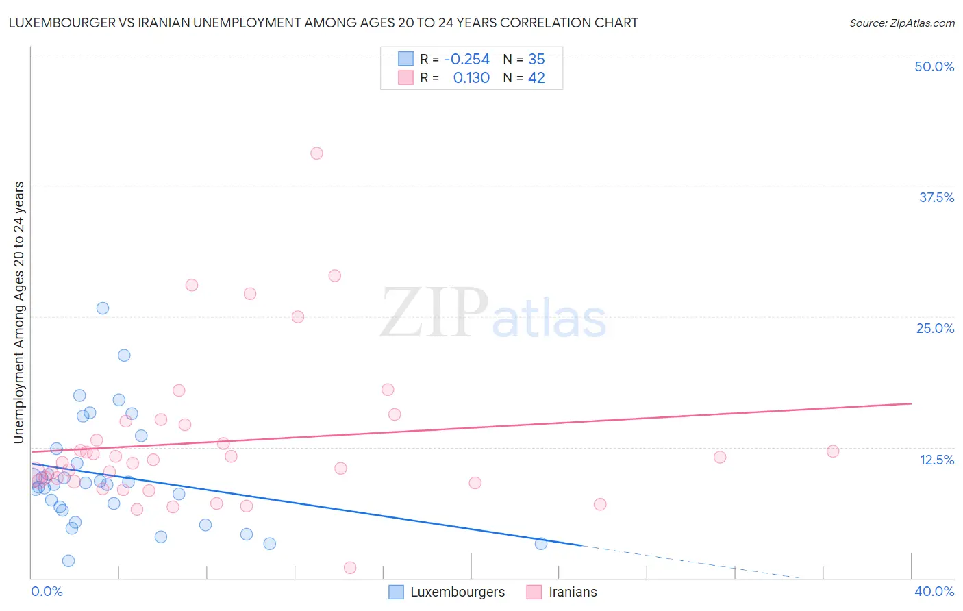 Luxembourger vs Iranian Unemployment Among Ages 20 to 24 years