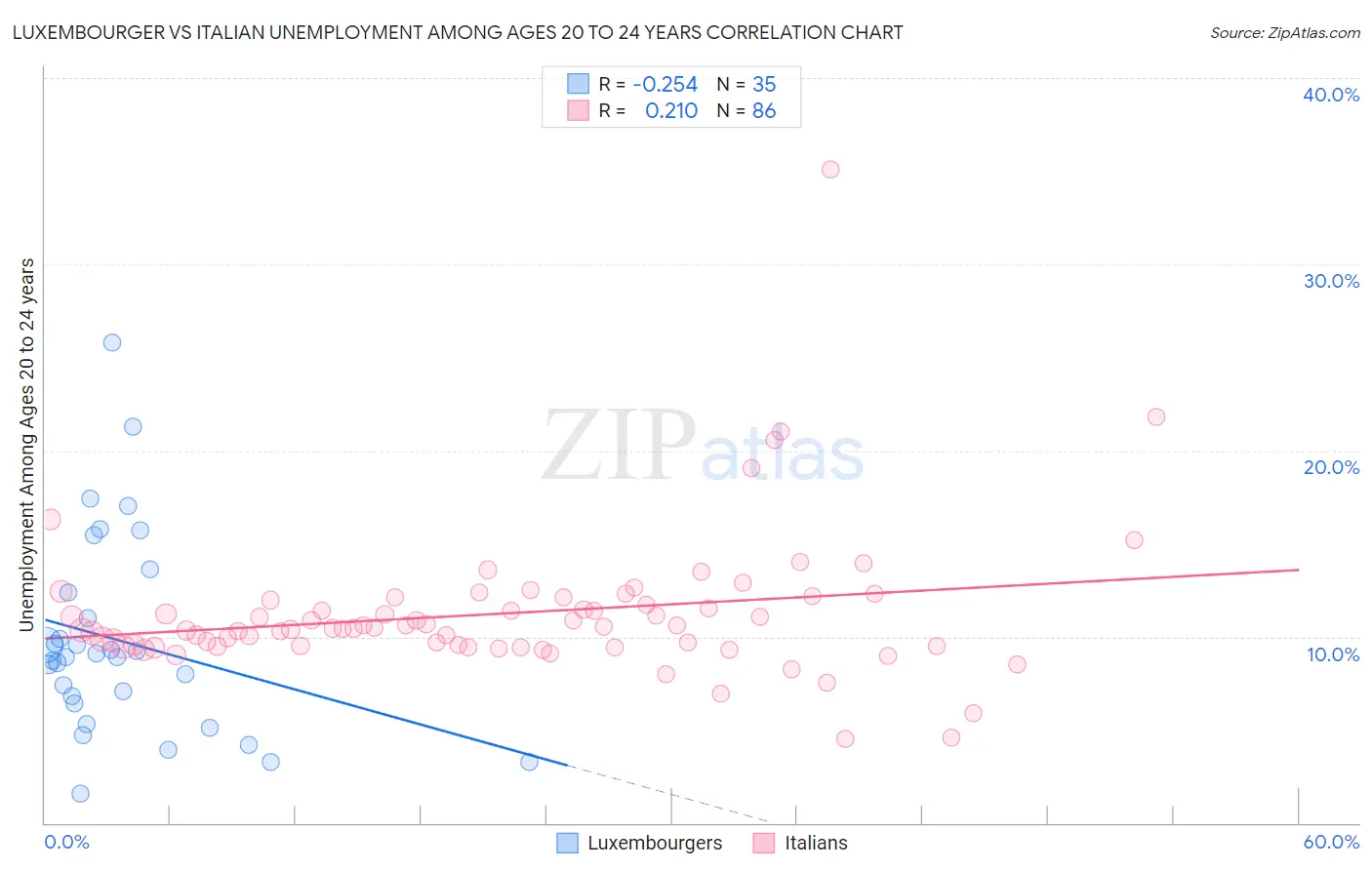 Luxembourger vs Italian Unemployment Among Ages 20 to 24 years