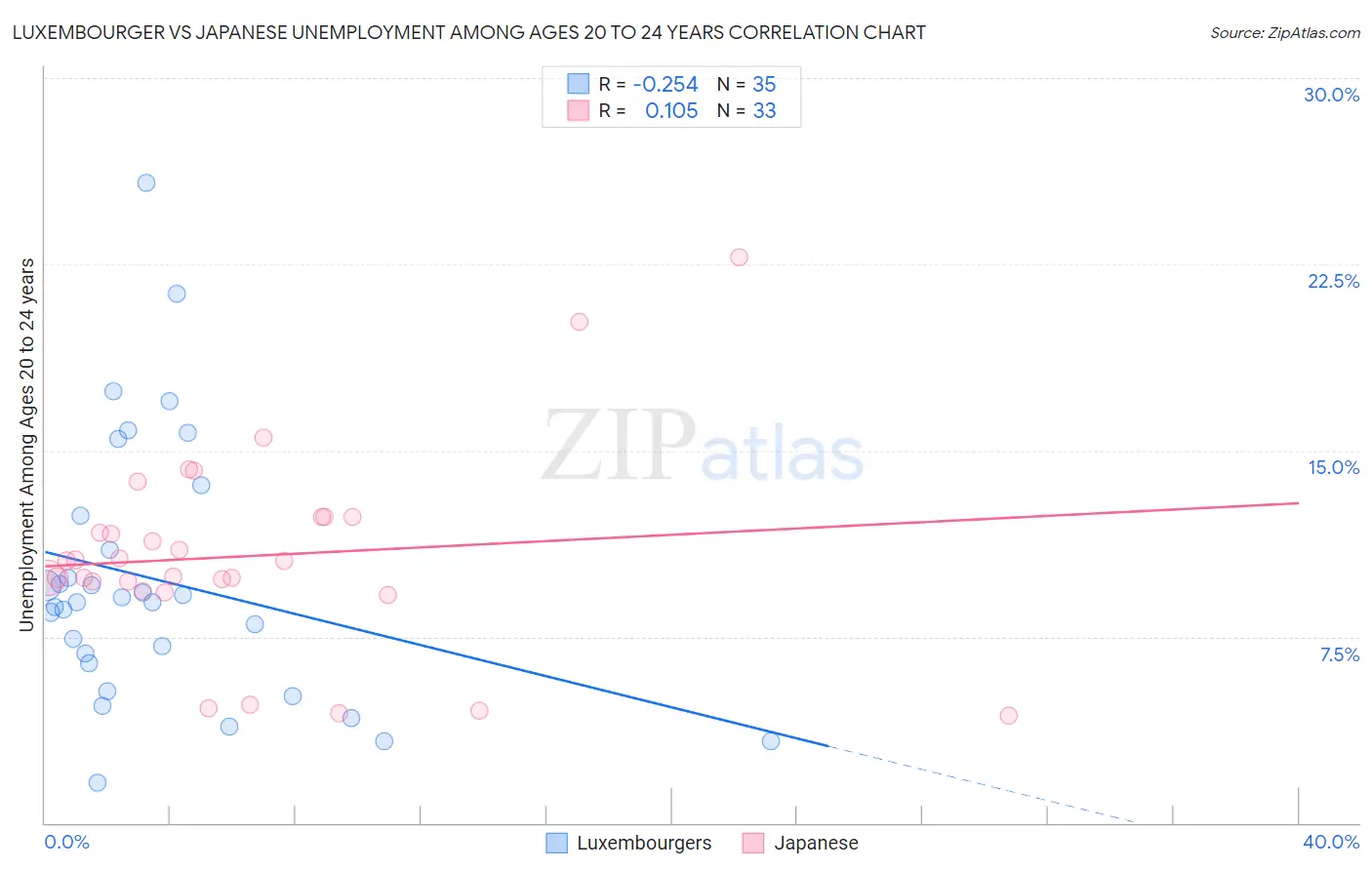 Luxembourger vs Japanese Unemployment Among Ages 20 to 24 years