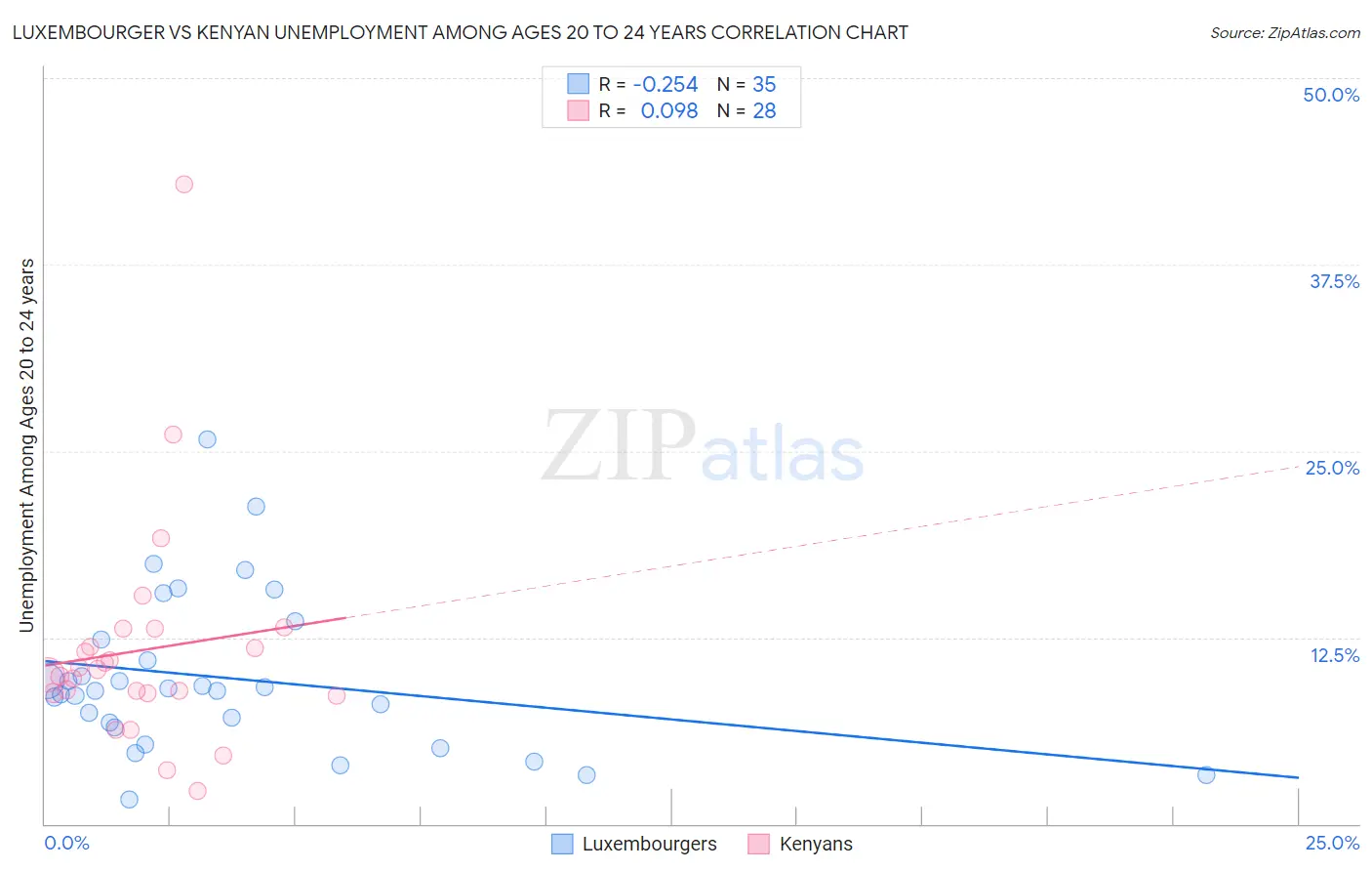 Luxembourger vs Kenyan Unemployment Among Ages 20 to 24 years