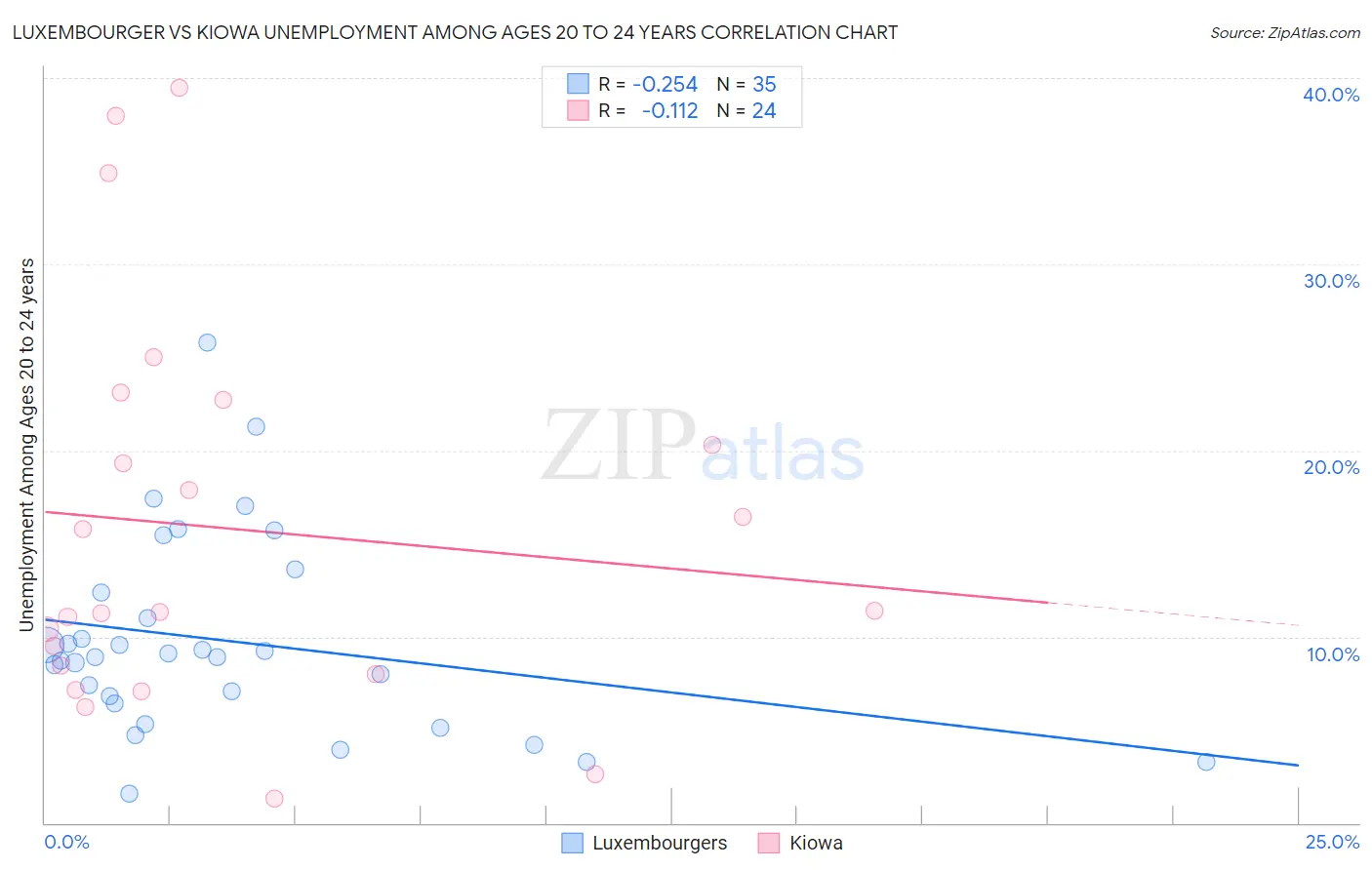 Luxembourger vs Kiowa Unemployment Among Ages 20 to 24 years