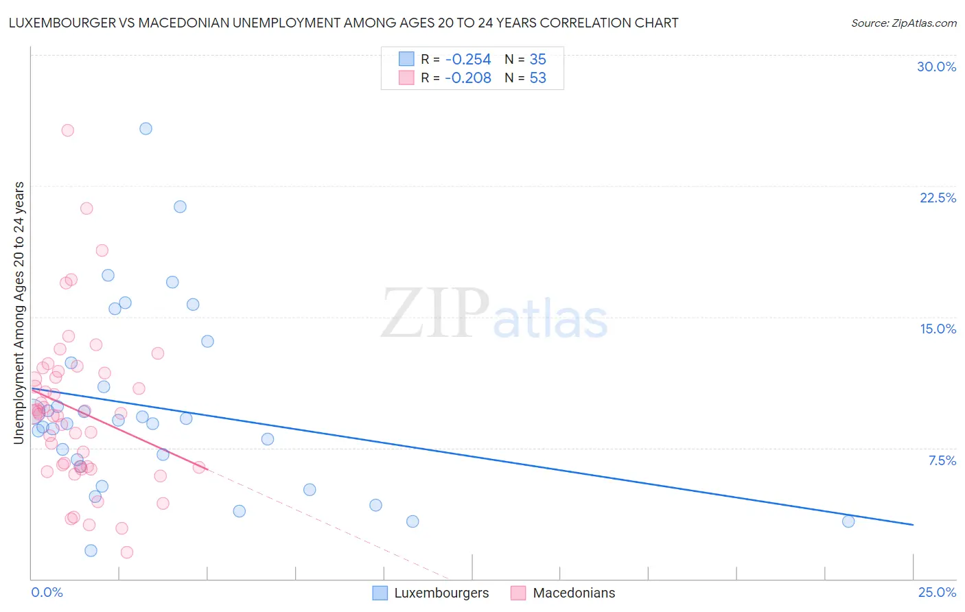 Luxembourger vs Macedonian Unemployment Among Ages 20 to 24 years