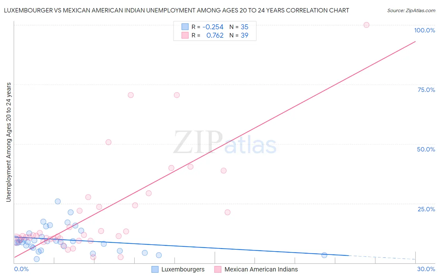 Luxembourger vs Mexican American Indian Unemployment Among Ages 20 to 24 years