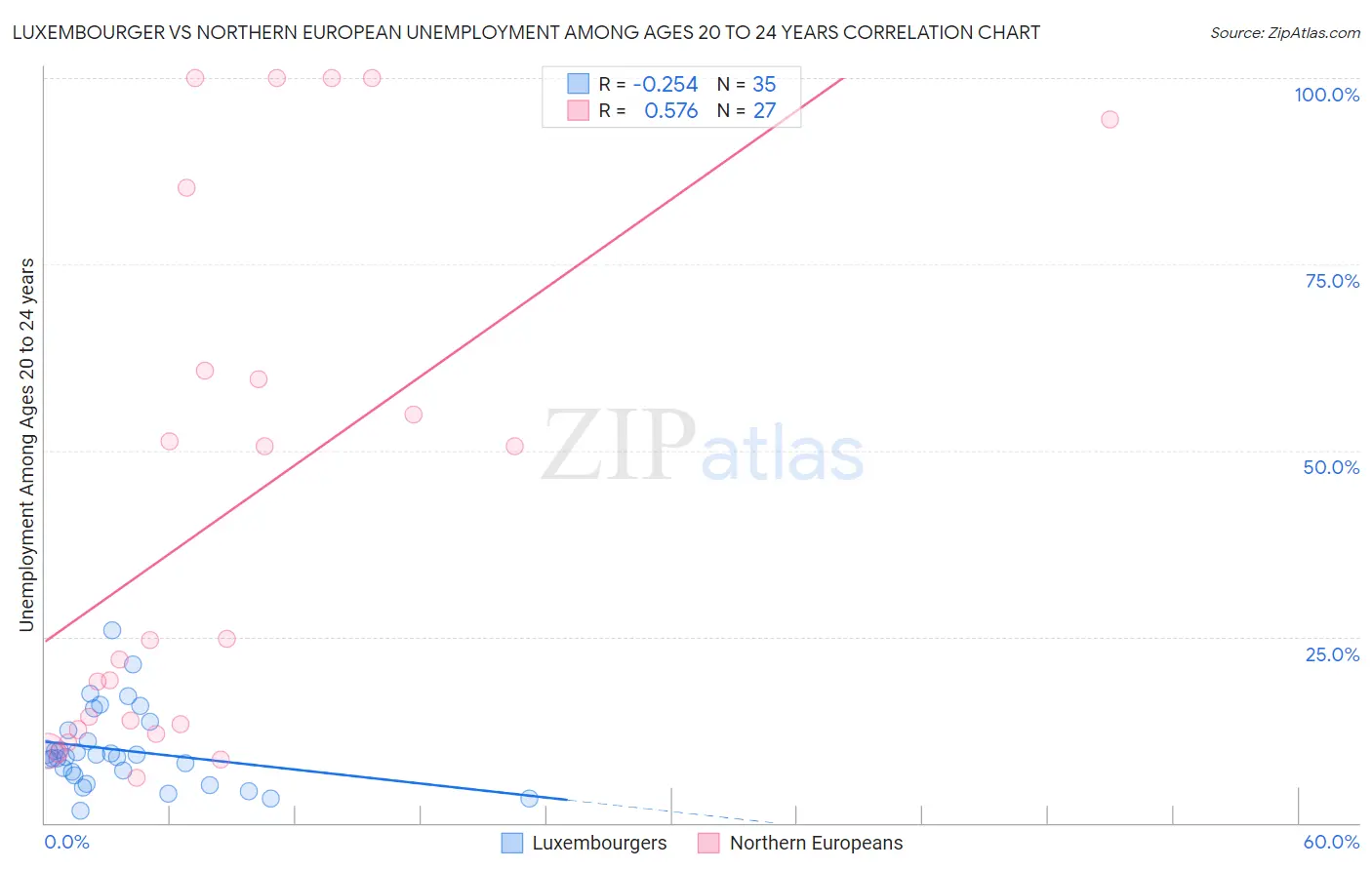 Luxembourger vs Northern European Unemployment Among Ages 20 to 24 years