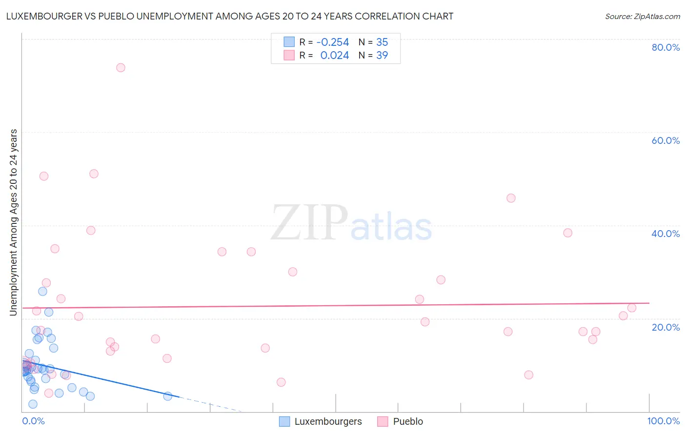 Luxembourger vs Pueblo Unemployment Among Ages 20 to 24 years