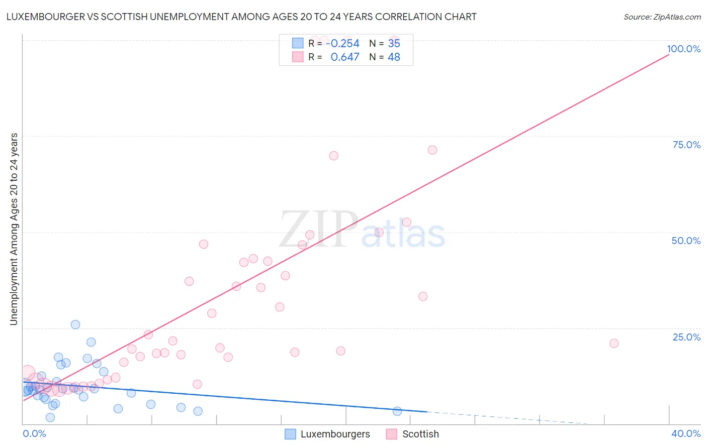 Luxembourger vs Scottish Unemployment Among Ages 20 to 24 years