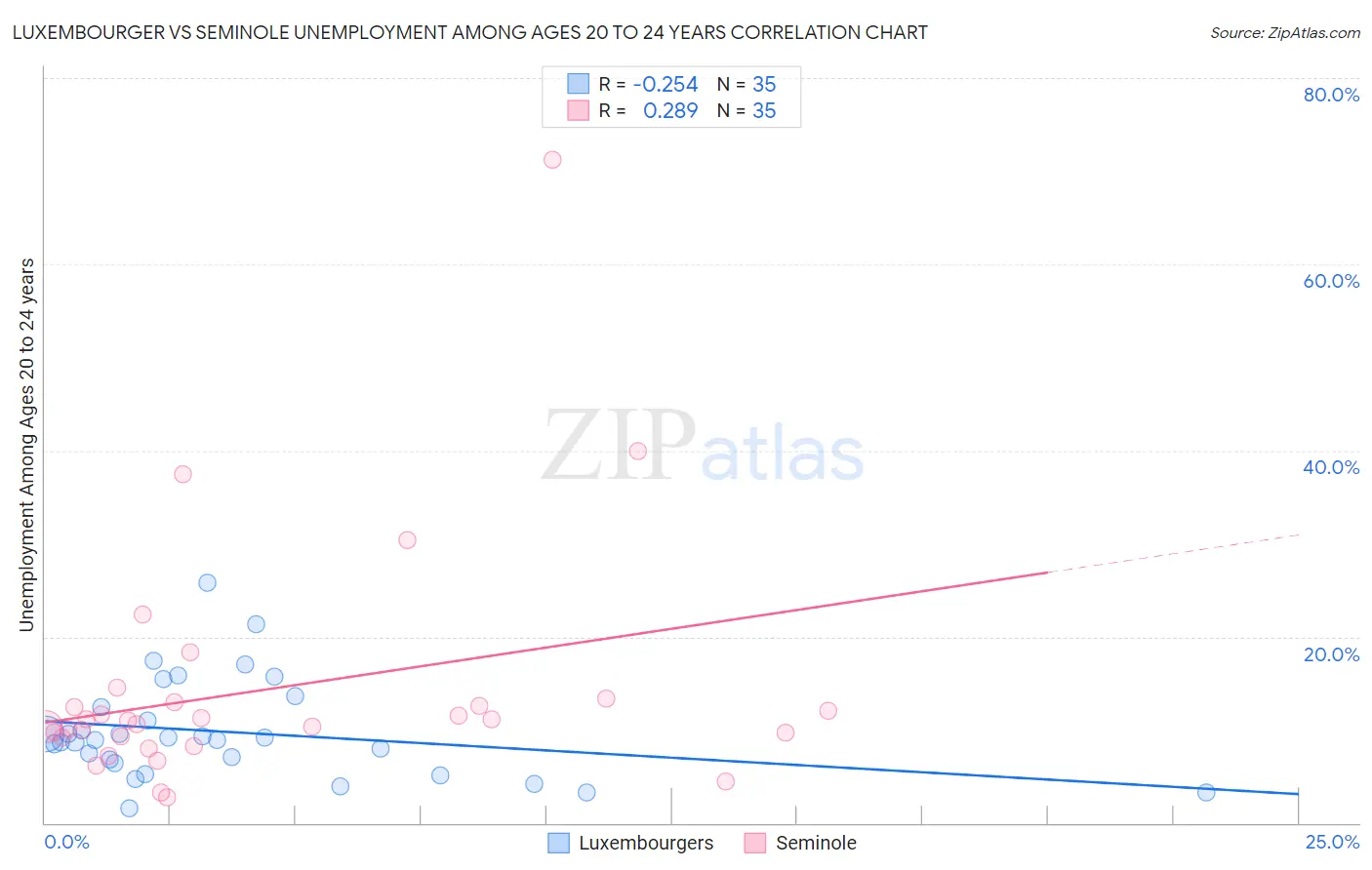 Luxembourger vs Seminole Unemployment Among Ages 20 to 24 years