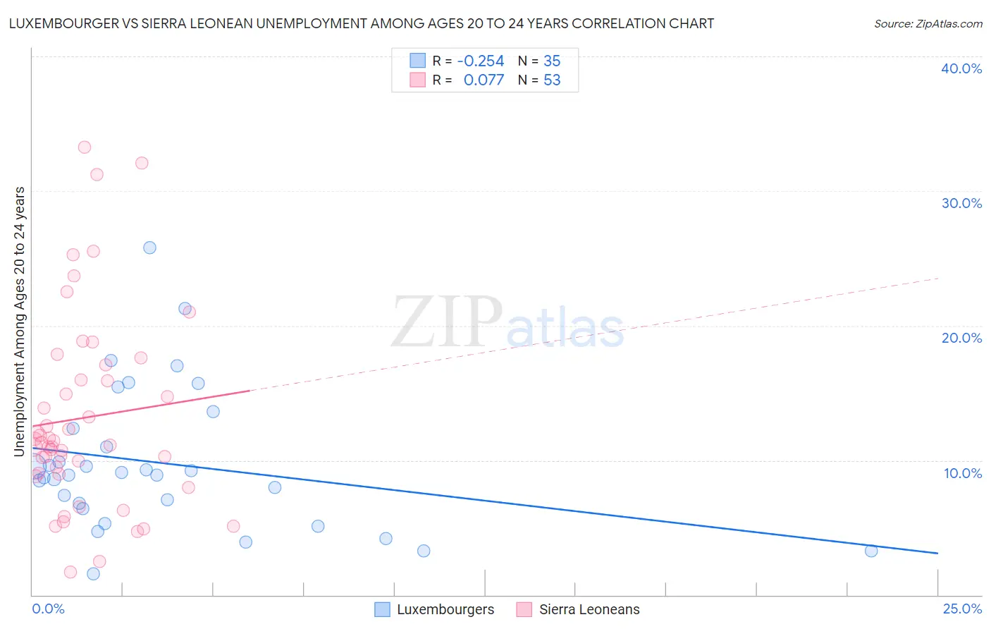 Luxembourger vs Sierra Leonean Unemployment Among Ages 20 to 24 years