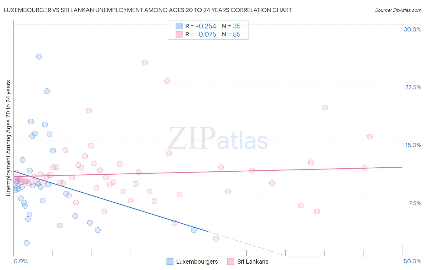 Luxembourger vs Sri Lankan Unemployment Among Ages 20 to 24 years