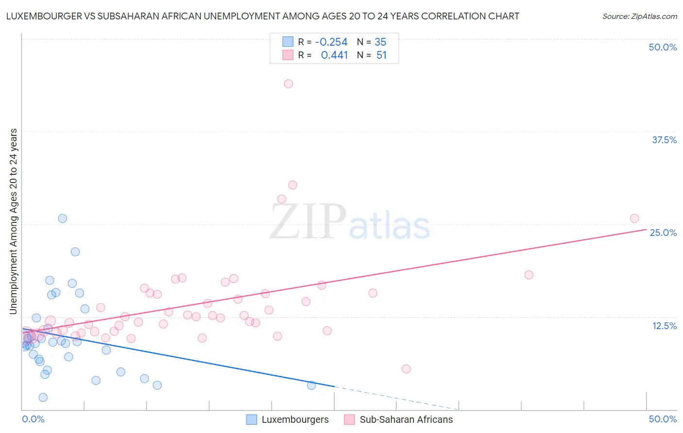 Luxembourger vs Subsaharan African Unemployment Among Ages 20 to 24 years