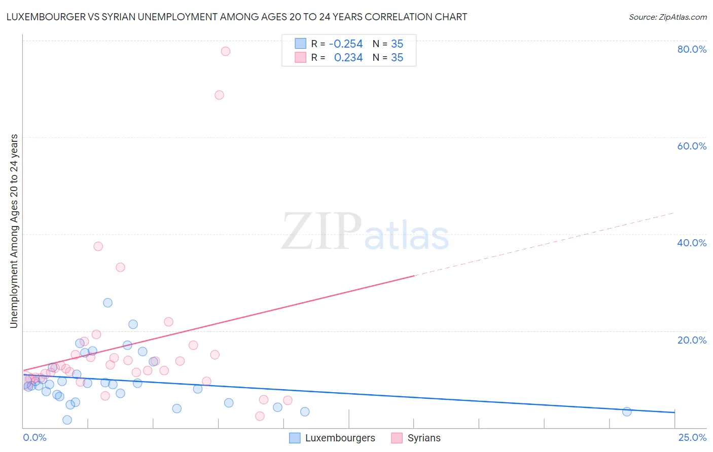 Luxembourger vs Syrian Unemployment Among Ages 20 to 24 years