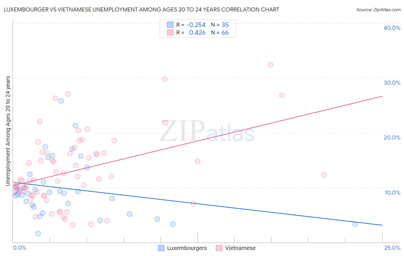 Luxembourger vs Vietnamese Unemployment Among Ages 20 to 24 years